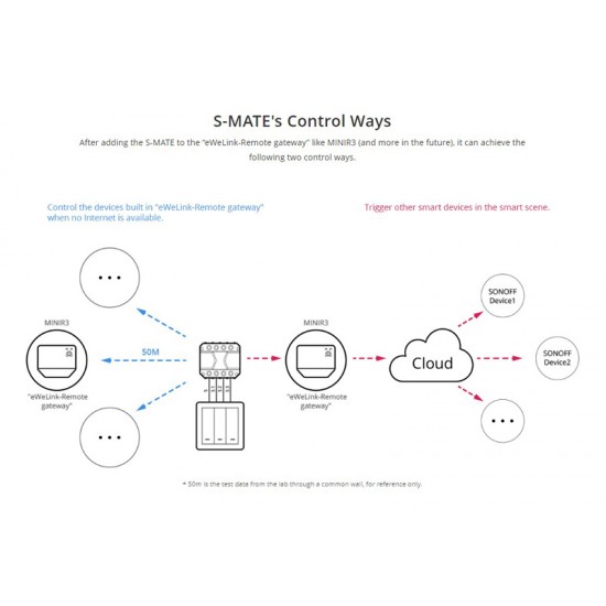 SONOFF smart διακόπτης S-MATE, 3 κανάλια, 16A, λευκός